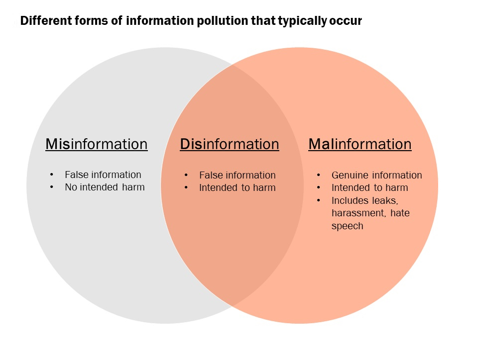Venn diagram of misinformation